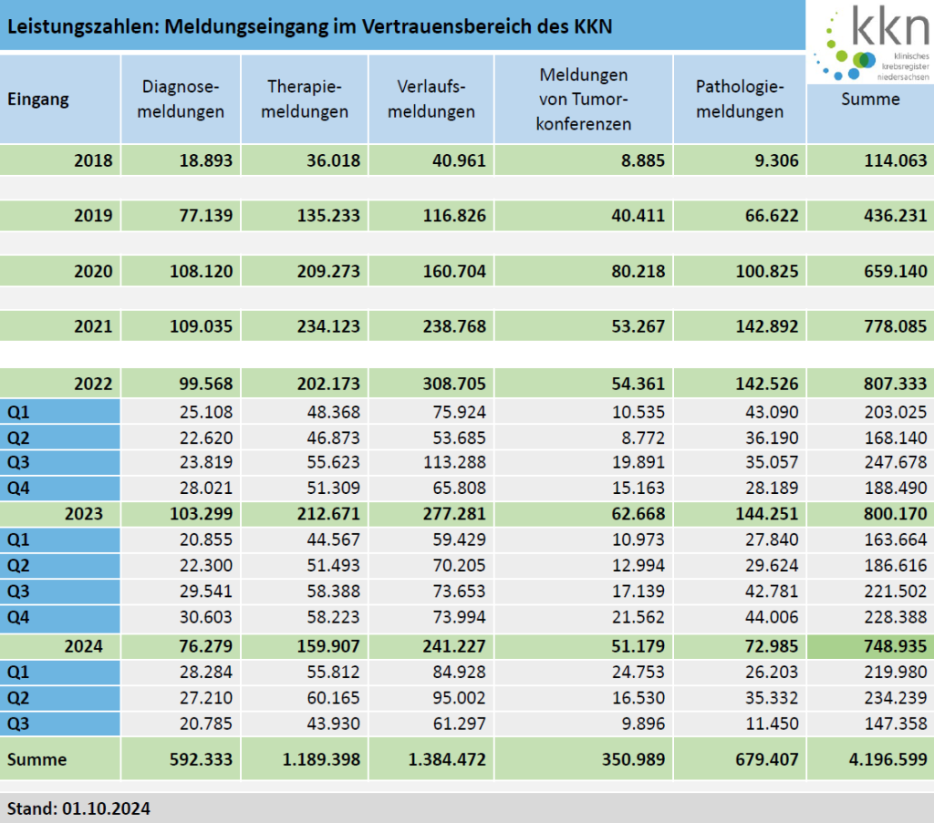 Tabellarische Übersicht der Leistungszahlen anhand der Meldungseingänge im Vertrauensbereich des KKN ab dem Jahr 2018